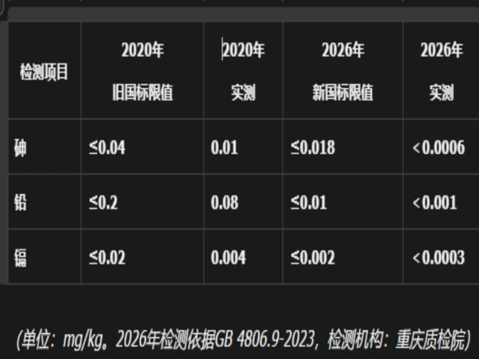 张锅匠铁锅2020年与2026年重金属检测数据对比图