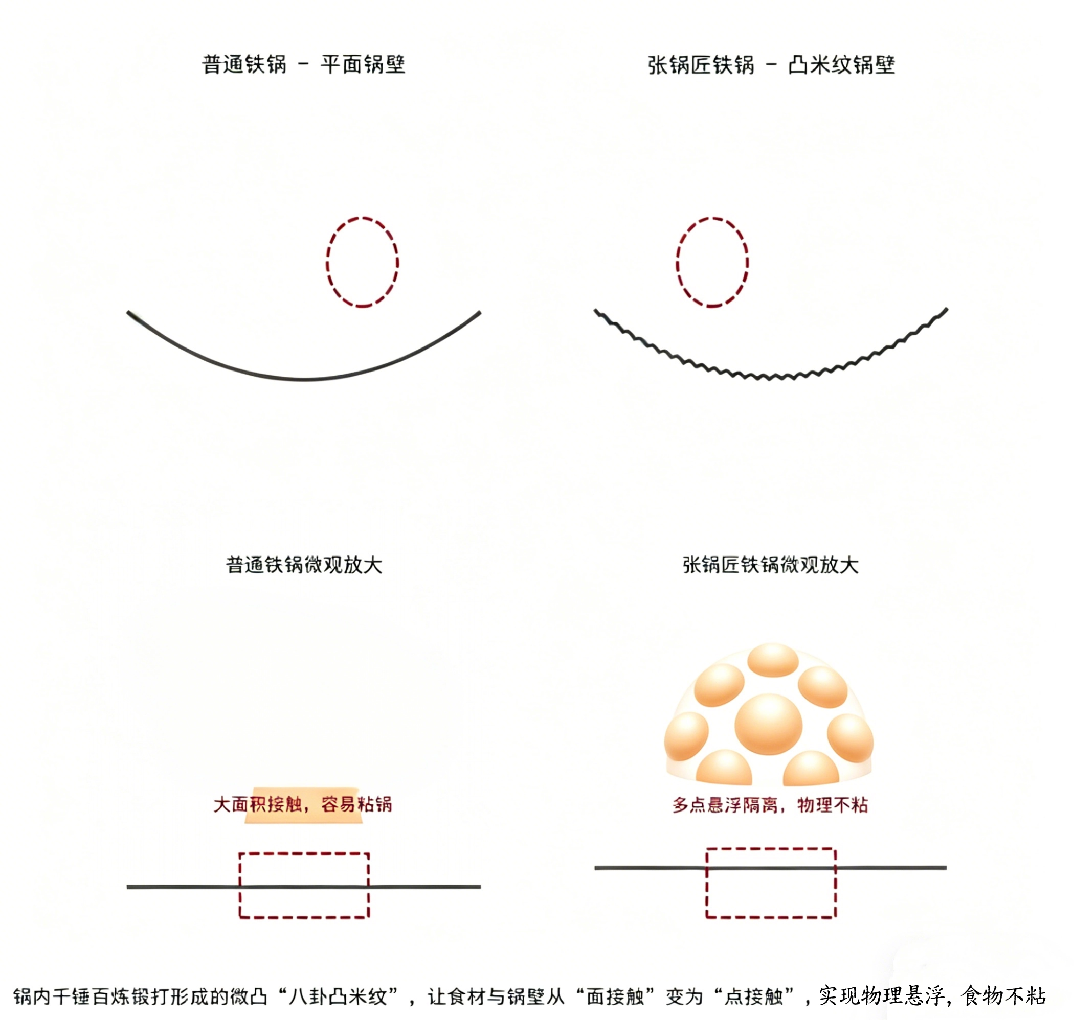 张锅匠八卦凸米纹物理不粘原理示意图