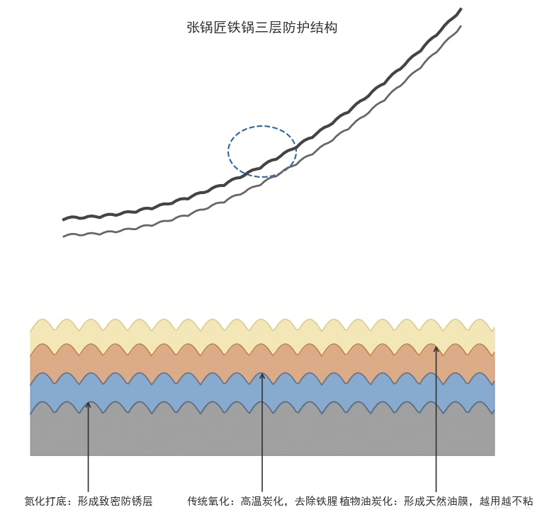 张锅匠氮化炭氧化多层防锈工艺示意图